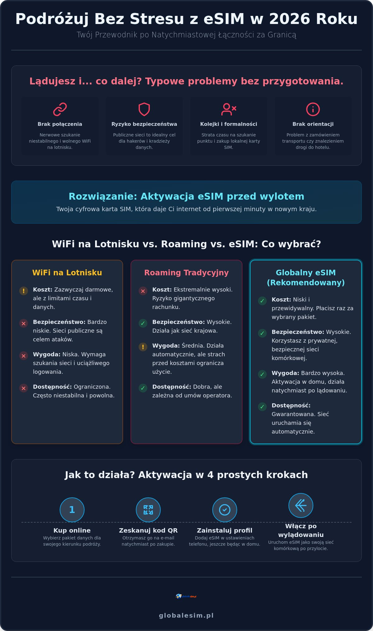 Aktywacja eSIM przed wylotem: Jak mieć internet od razu po lądowaniu w 2026?