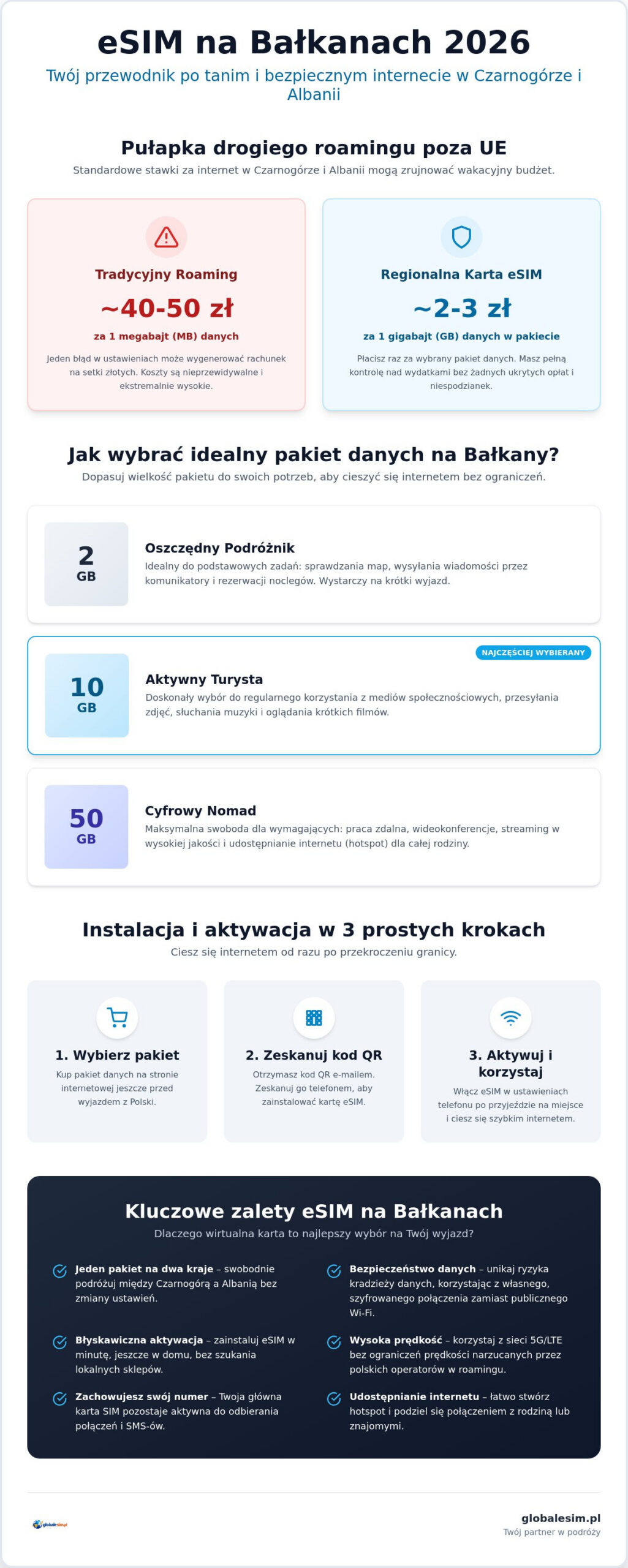 ESIM Czarnogóra Albania: Jak wybrać najlepszy internet na Bałkany w 2026 roku?