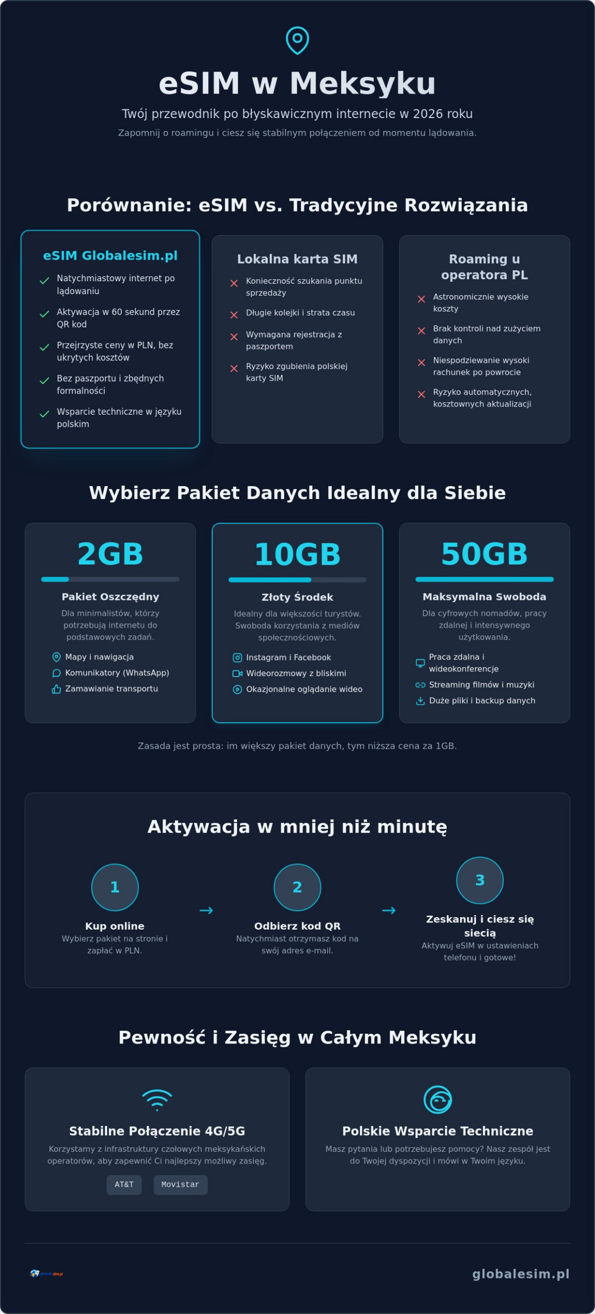 ESIM Meksyk: Cena, pakiety i internet w podróży [2026]