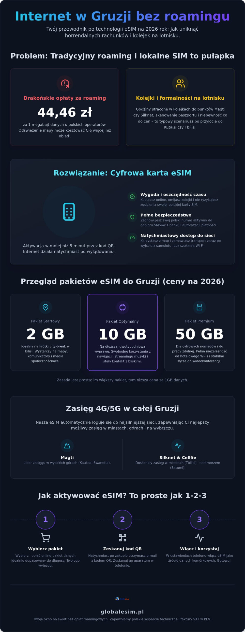 ESIM do Gruzji cena: Ranking i pakiety internetu w 2026 roku