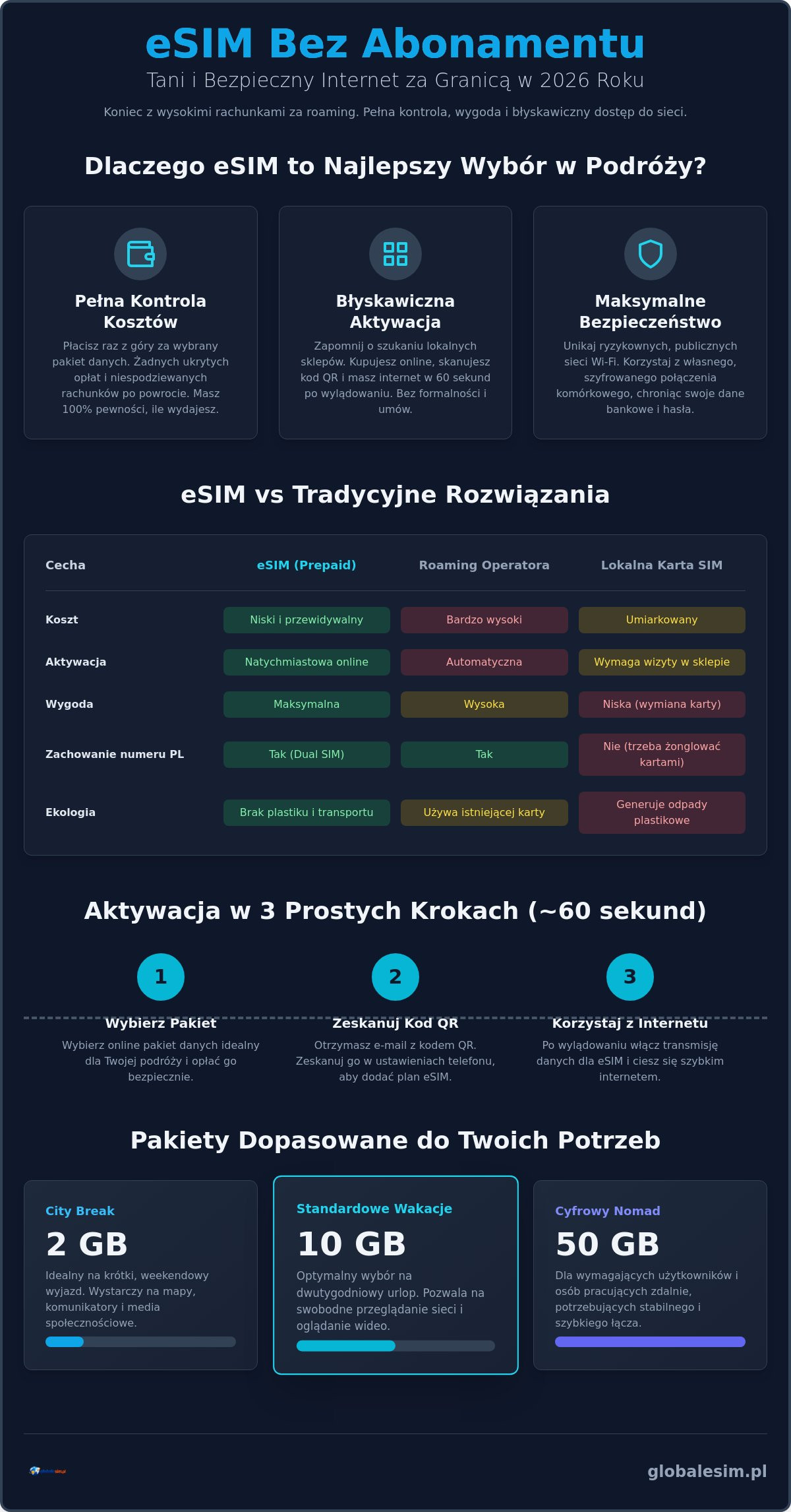 Internet na kartę za granicą w 2026: Jak mieć dane bez abonamentu i wysokich rachunków?