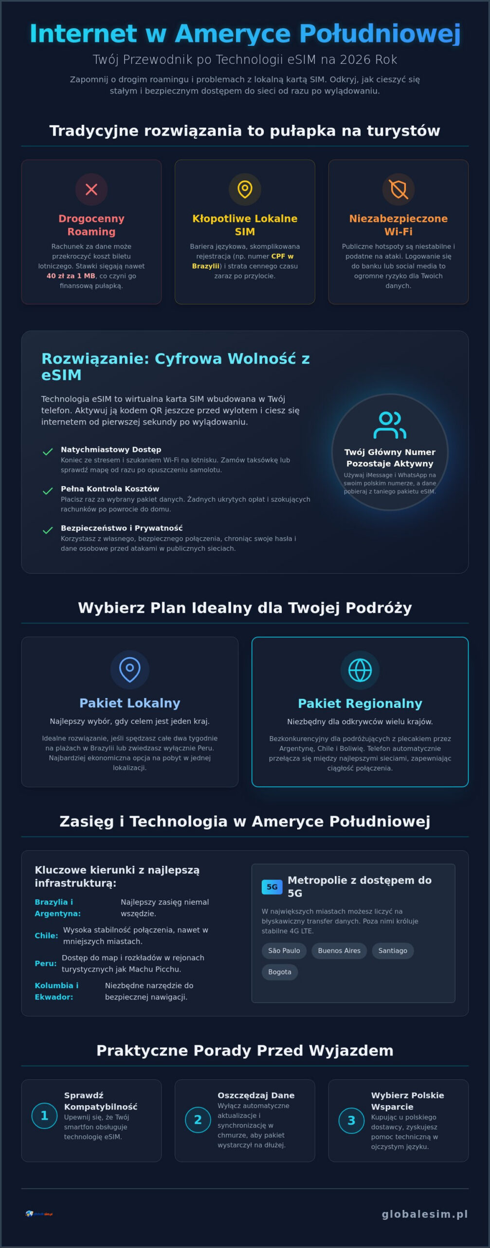 Internet w Ameryce Południowej eSIM: Jak mieć tanie dane na wakacjach 2026?