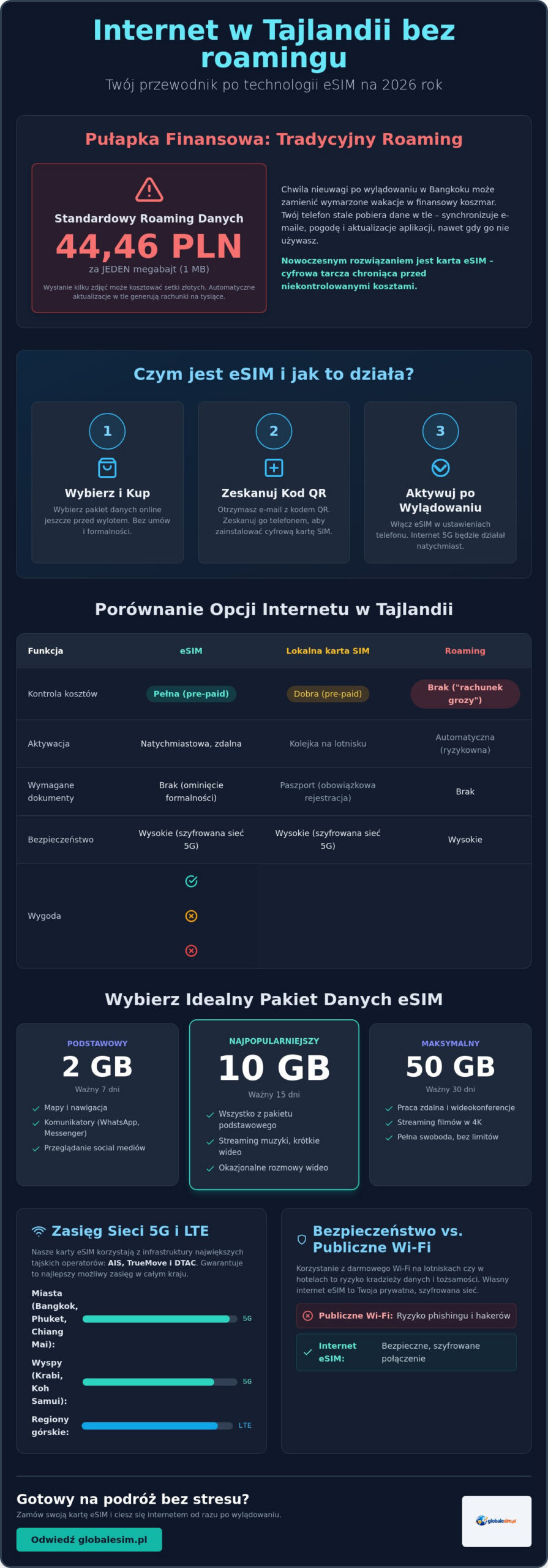 Internet w Tajlandii eSIM: Jak uniknąć wysokich kosztów w 2026 roku?