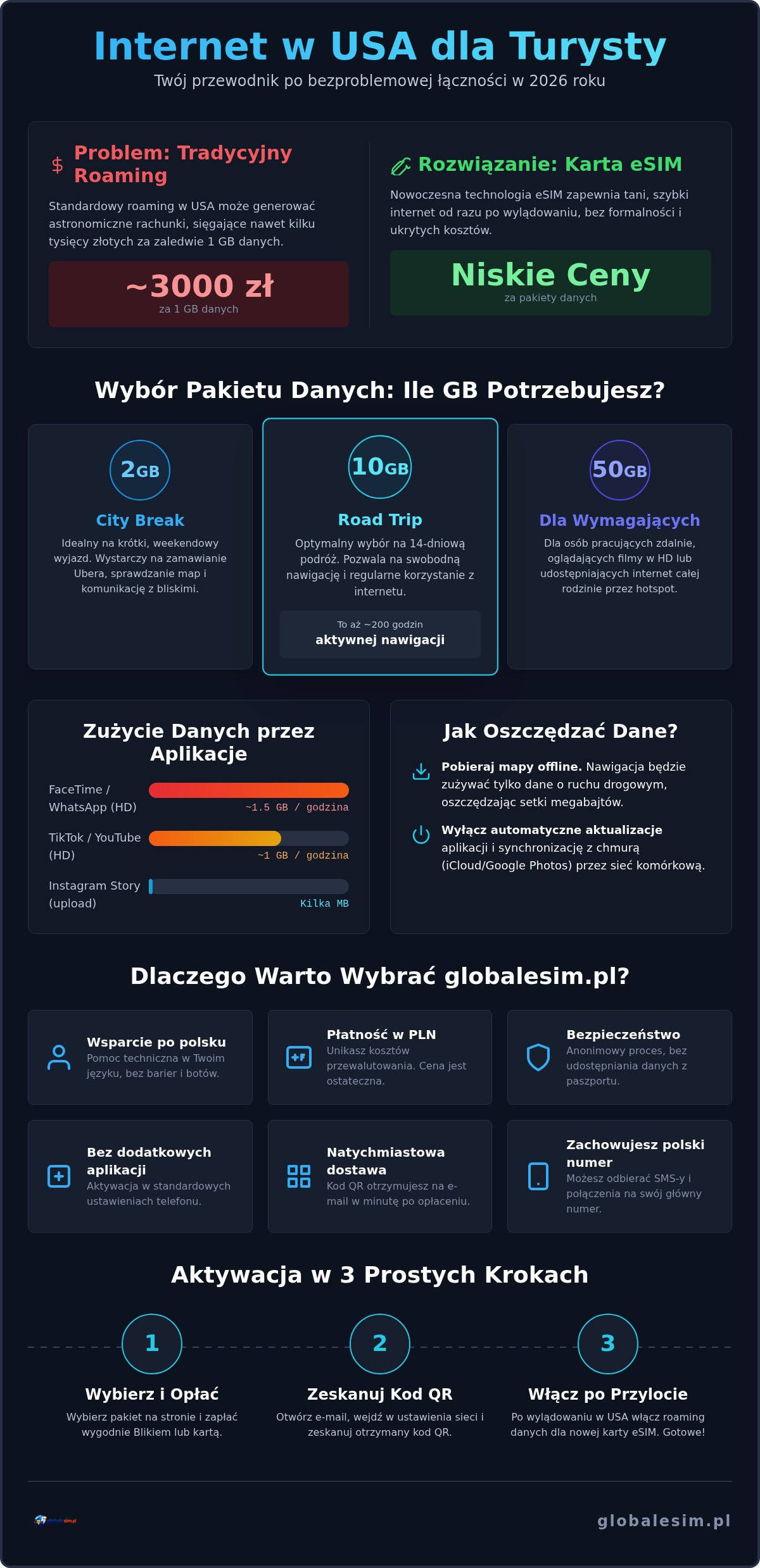Internet w USA dla turysty: Jak wybrać najlepszy eSIM w 2026 roku?