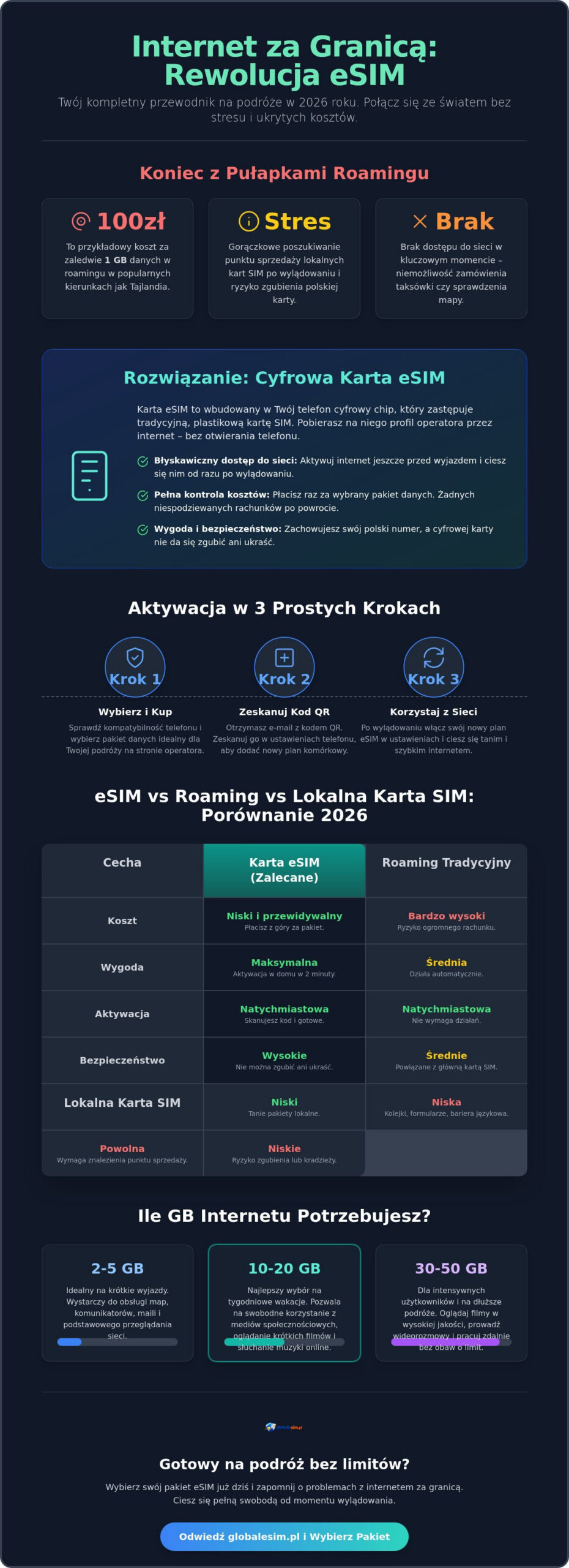 Internet za granicą eSIM: Kompletny przewodnik dla podróżnych w 2026 roku