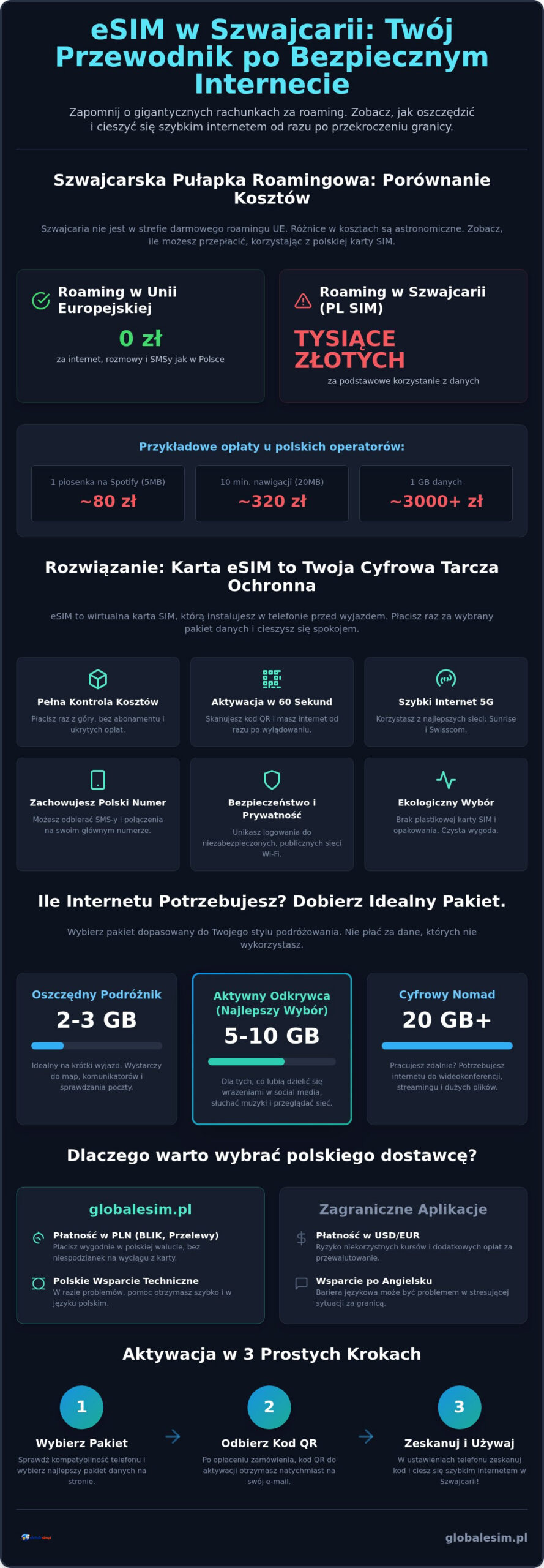 Jaki eSIM do Szwajcarii wybrać w 2026 roku? Ranking i porównanie internetu
