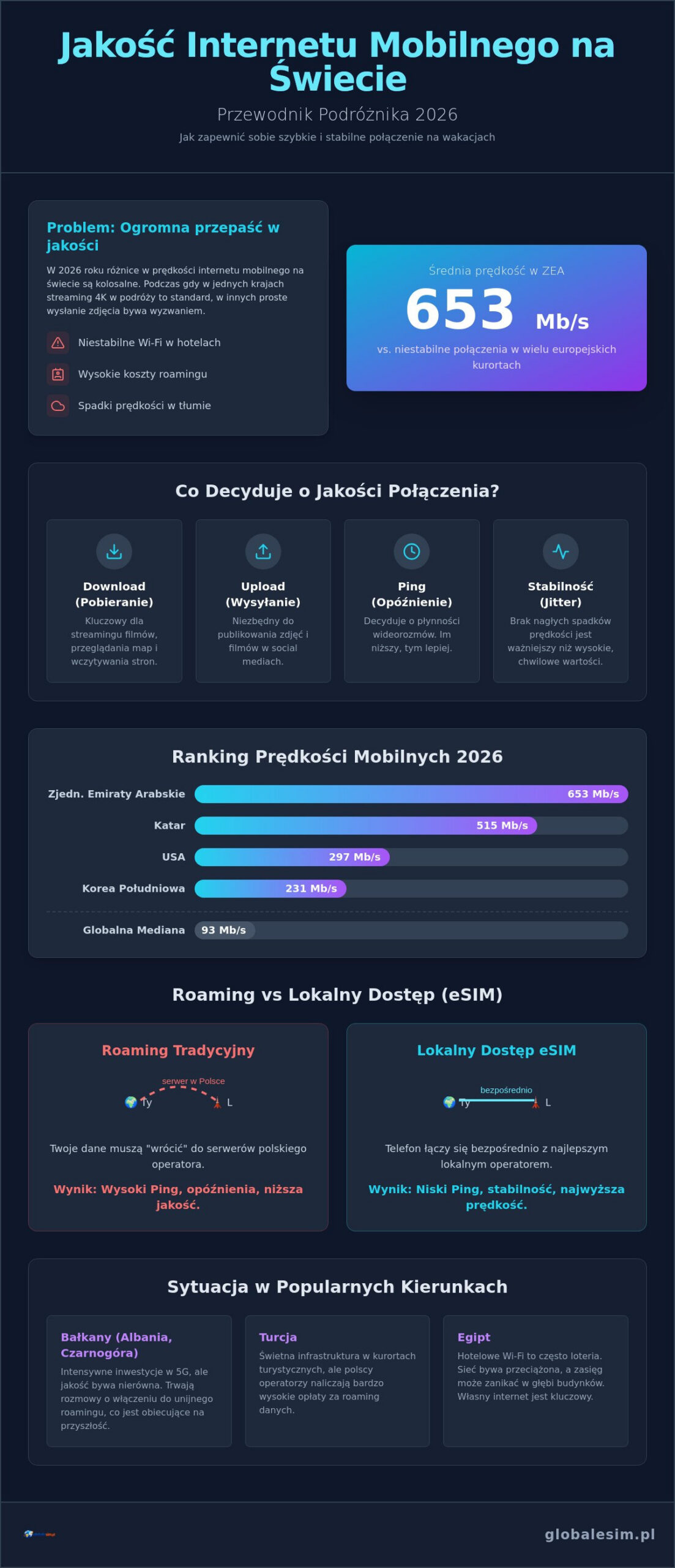 Jakość internetu w popularnych krajach turystycznych 2026: Ranking i trendy dla podróżnych