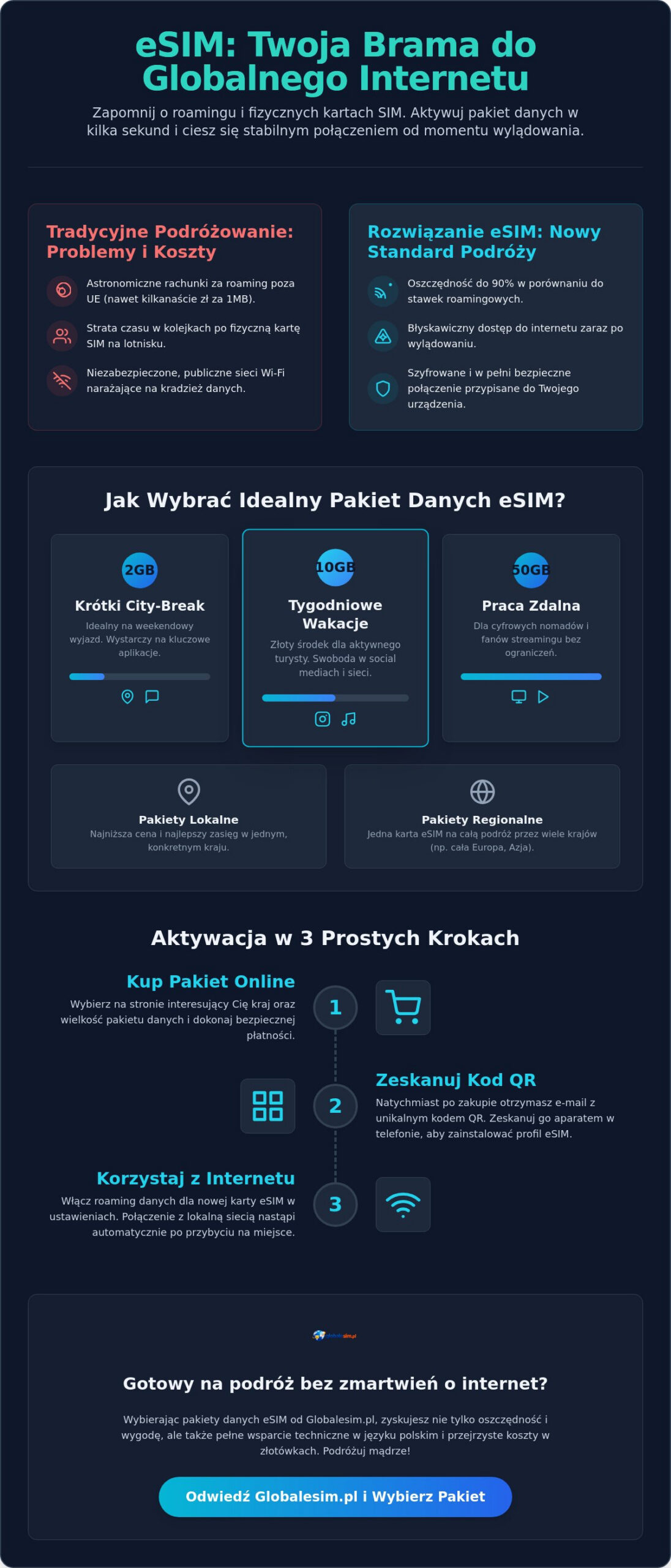 Pakiety danych eSIM: Kompletny przewodnik po internecie za granicą w 2026 roku