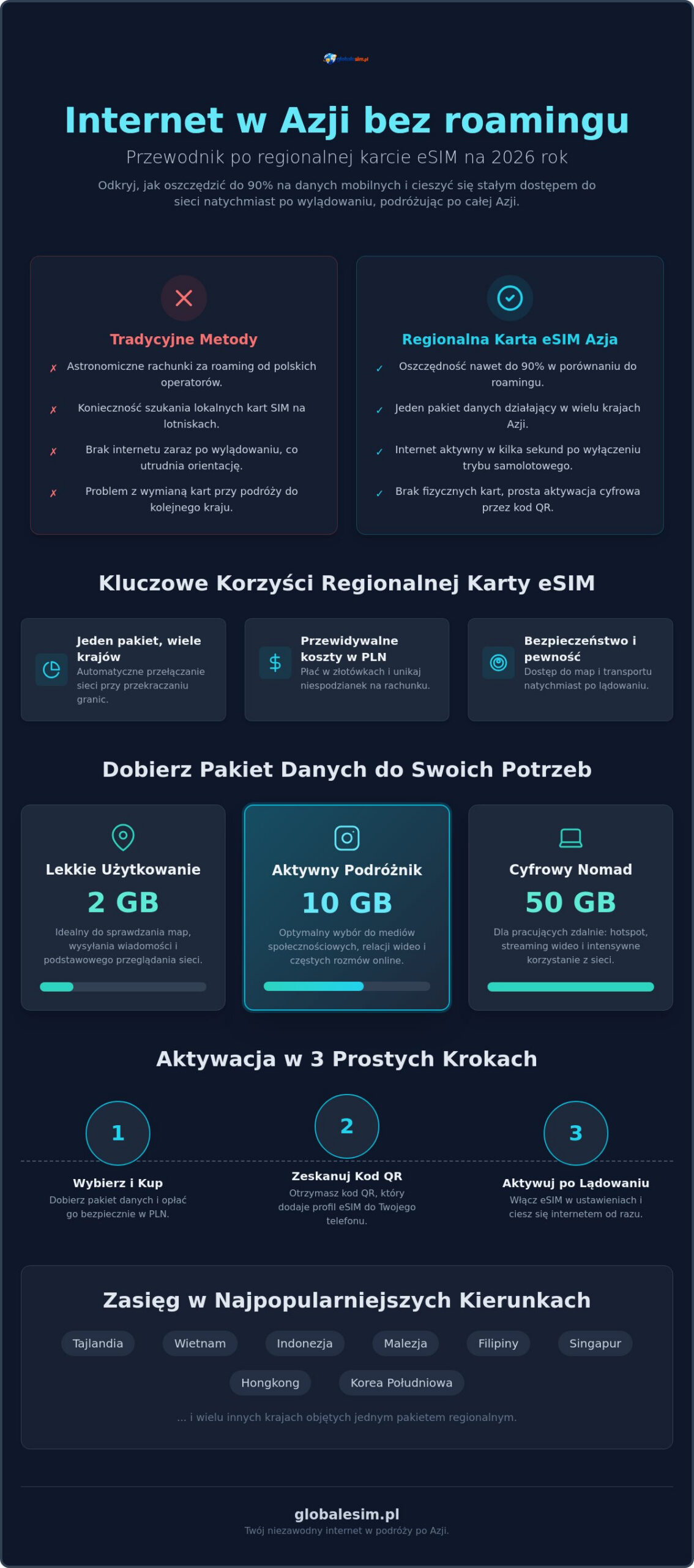Regionalna karta eSIM Azja: Kompletny ranking i przewodnik po internecie 2026