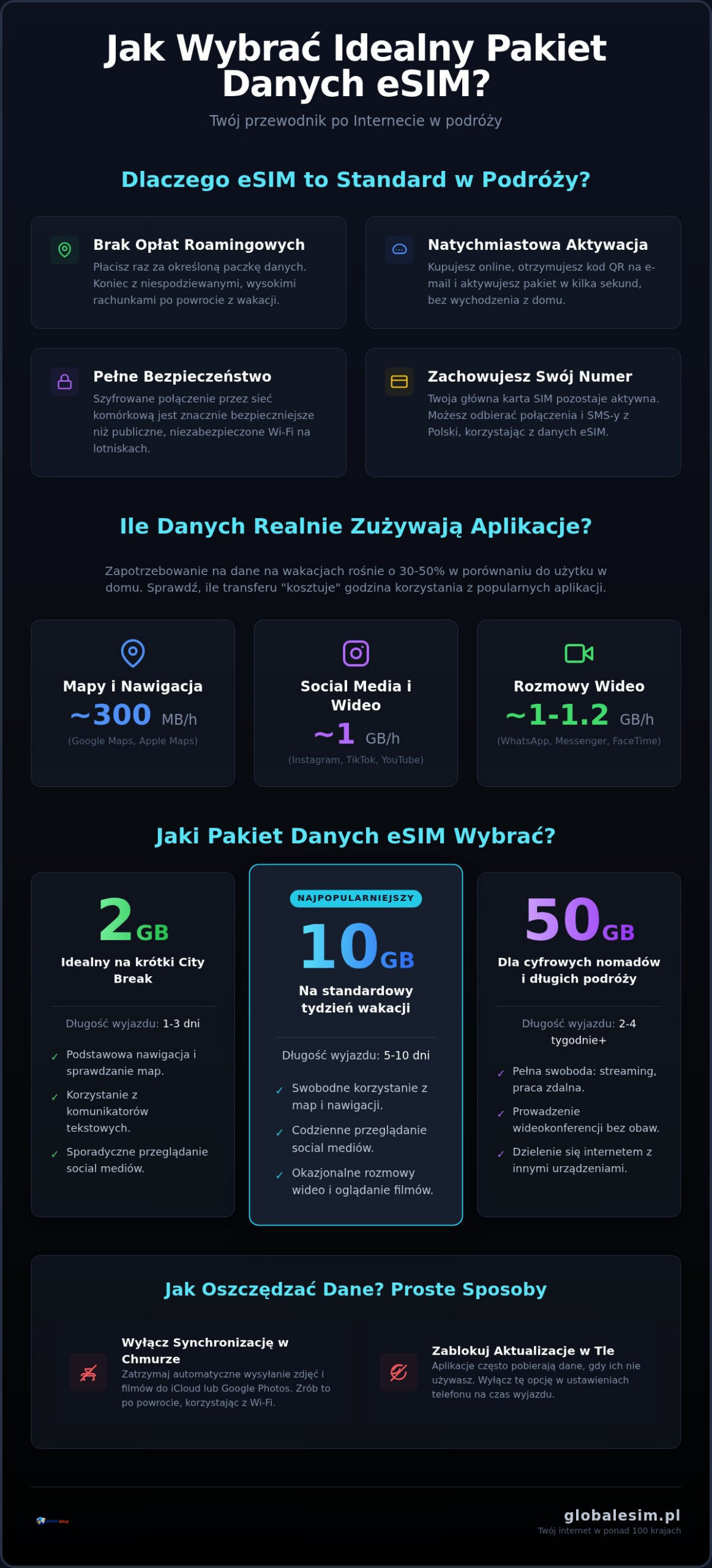 Jaki pakiet danych eSIM wybrać? Kompletny poradnik wyboru internetu na wyjazd 2026