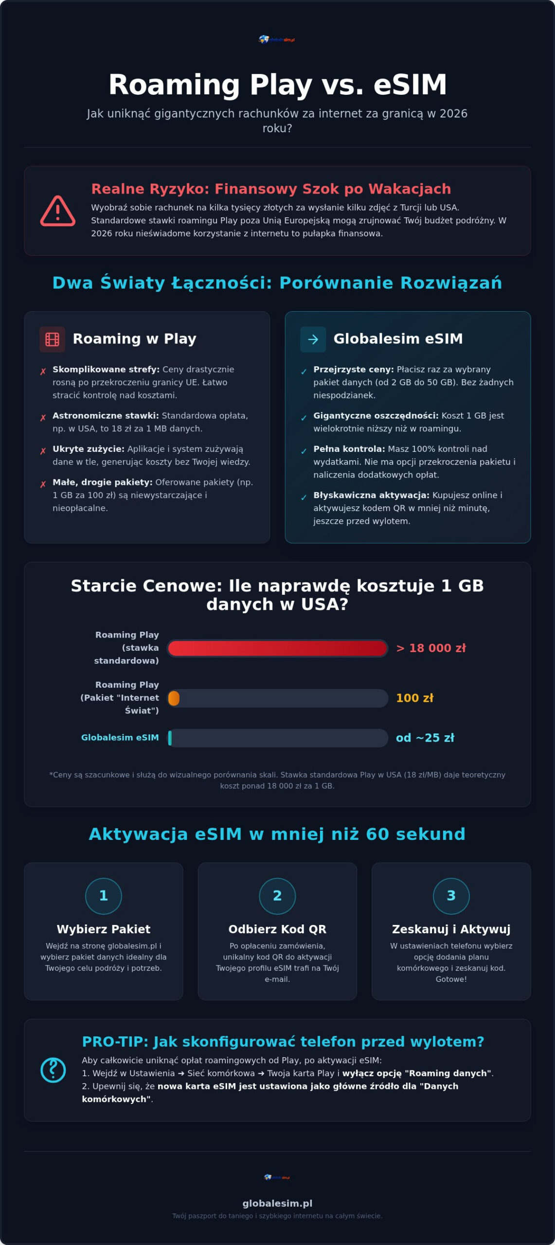Roaming Play vs eSIM: Porównanie kosztów i wygody w 2026 roku