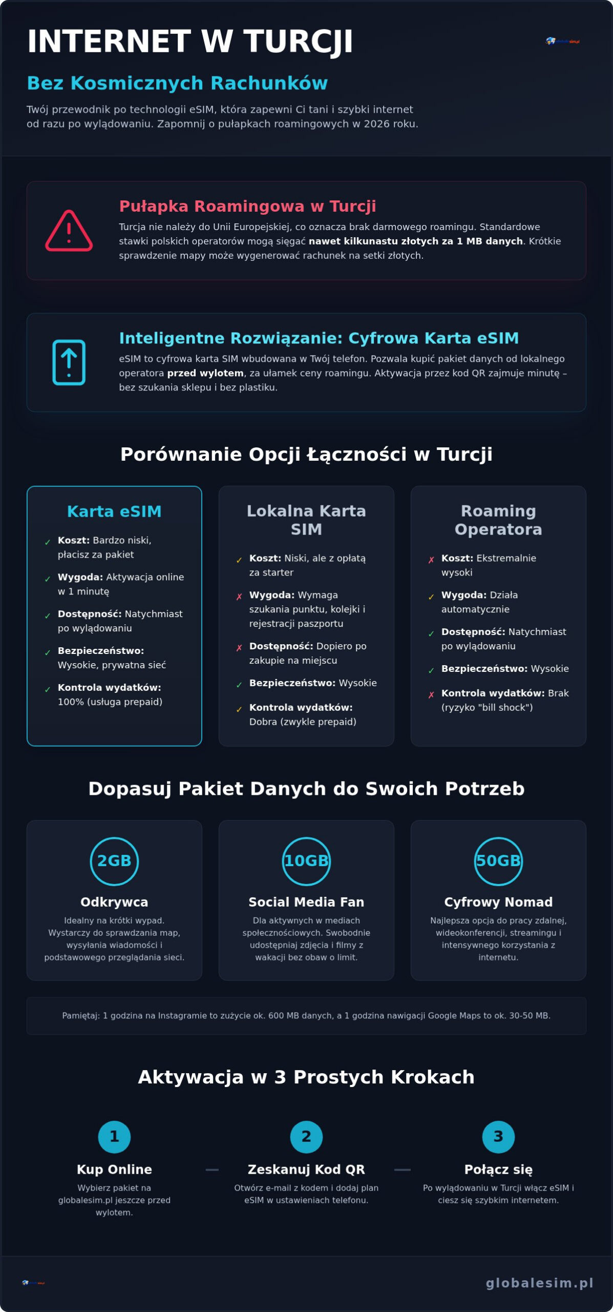 ESIM do Turcji cena: Jak nie przepłacić za internet w 2026 roku?