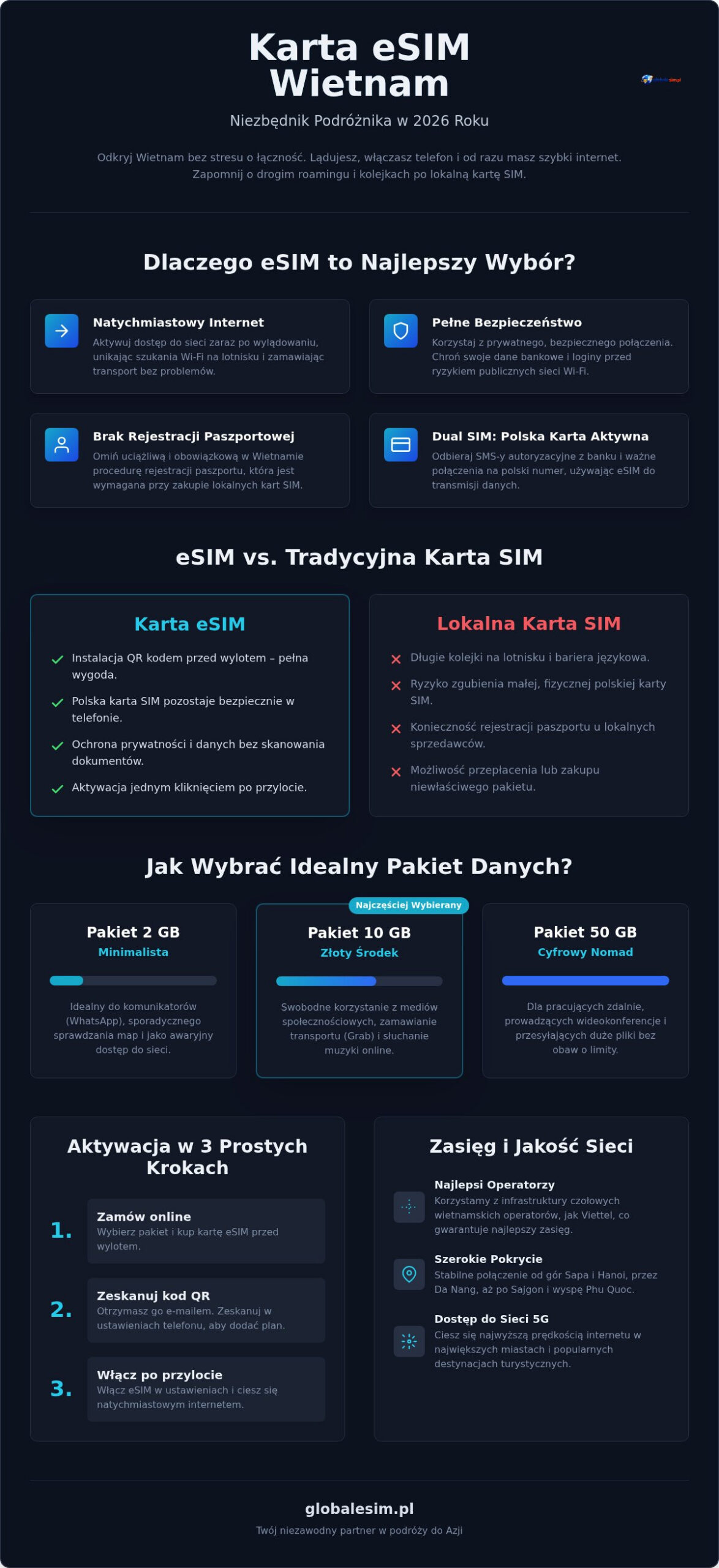 Karta eSIM Wietnam: Najlepsze pakiety internetowe i przewodnik 2026
