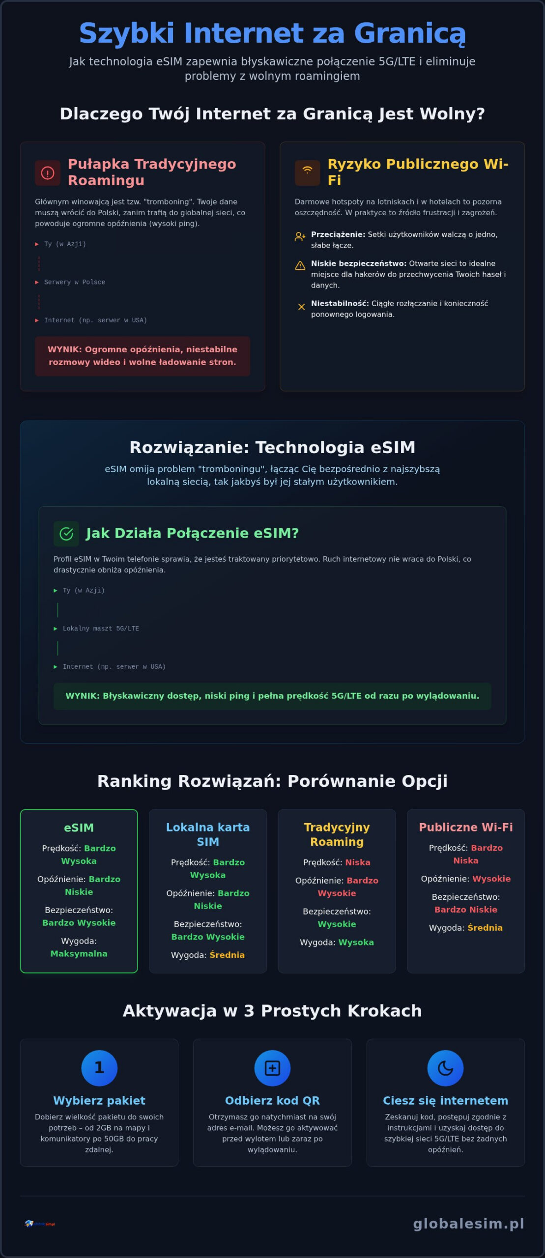 Szybki internet mobilny za granicą: Jak uzyskać najlepszą prędkość dzięki eSIM w 2026