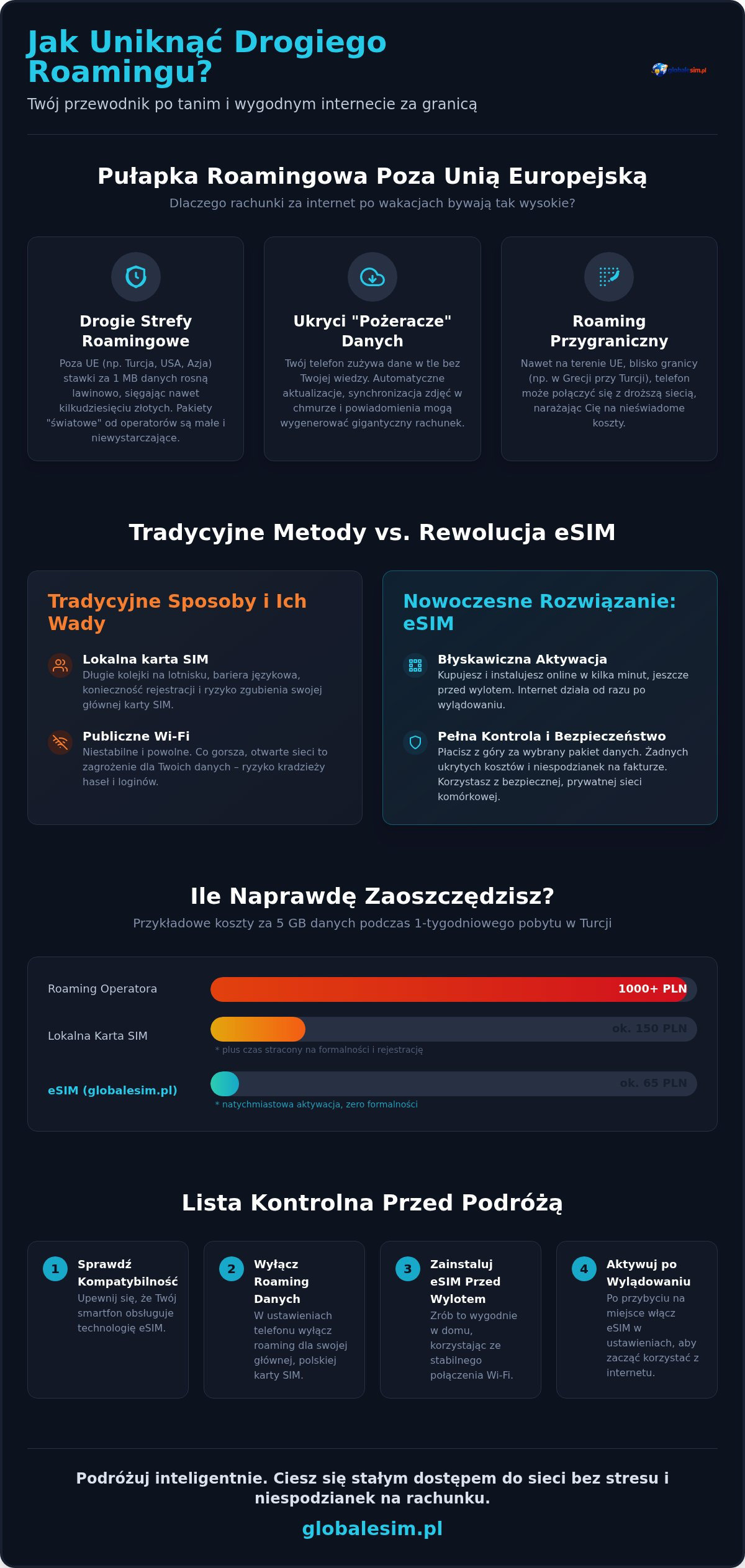 Jak uniknąć drogiego roamingu w 2026? Przewodnik po tanim internecie