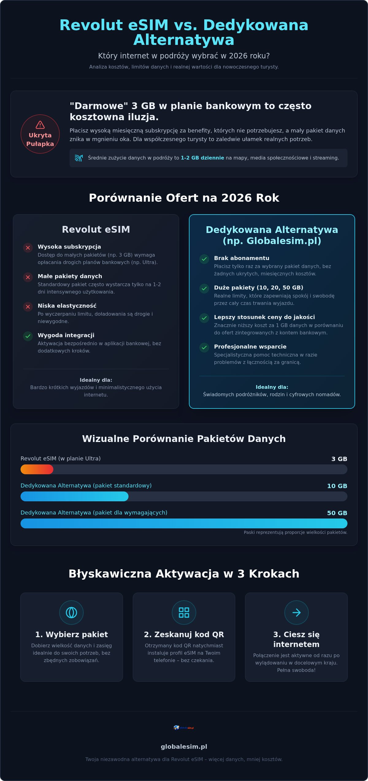 Revolut eSIM alternatywa: Jak wybrać najlepszy internet w podróży w 2026 roku?