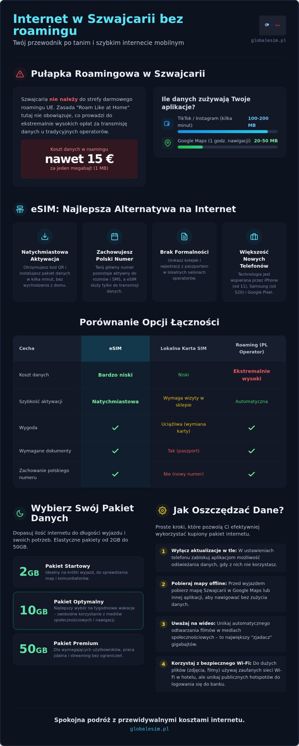 Internet w Szwajcarii bez roamingu: Jak uniknąć wysokich rachunków w 2026?