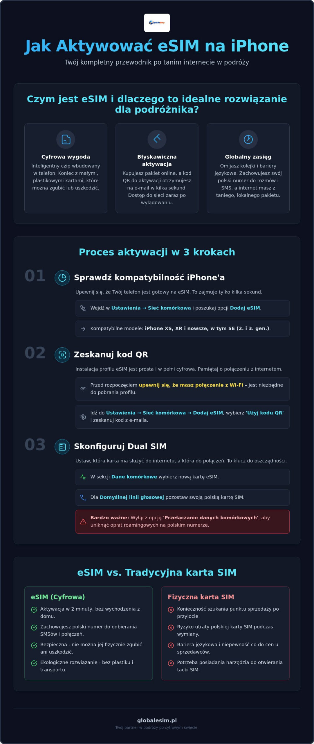 Jak aktywować eSIM na iPhone? Instrukcja krok po kroku (2026)