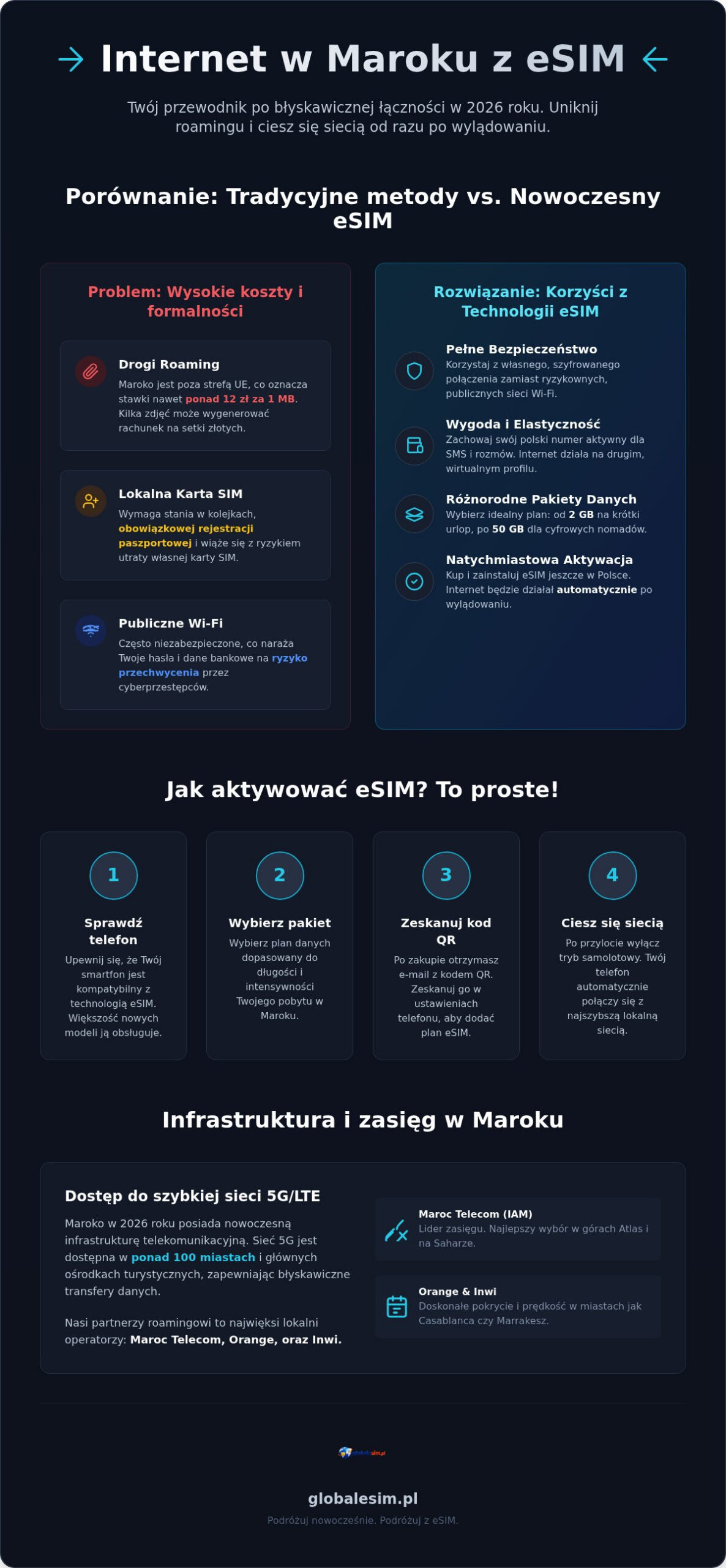 Internet w Maroku eSIM: Kompletny poradnik dla podróżnych w 2026 roku