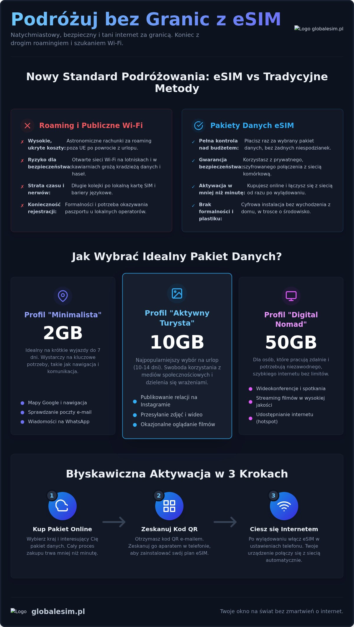 Pakiety danych eSIM: Kompletny przewodnik zakupowy dla podróżnych 2026