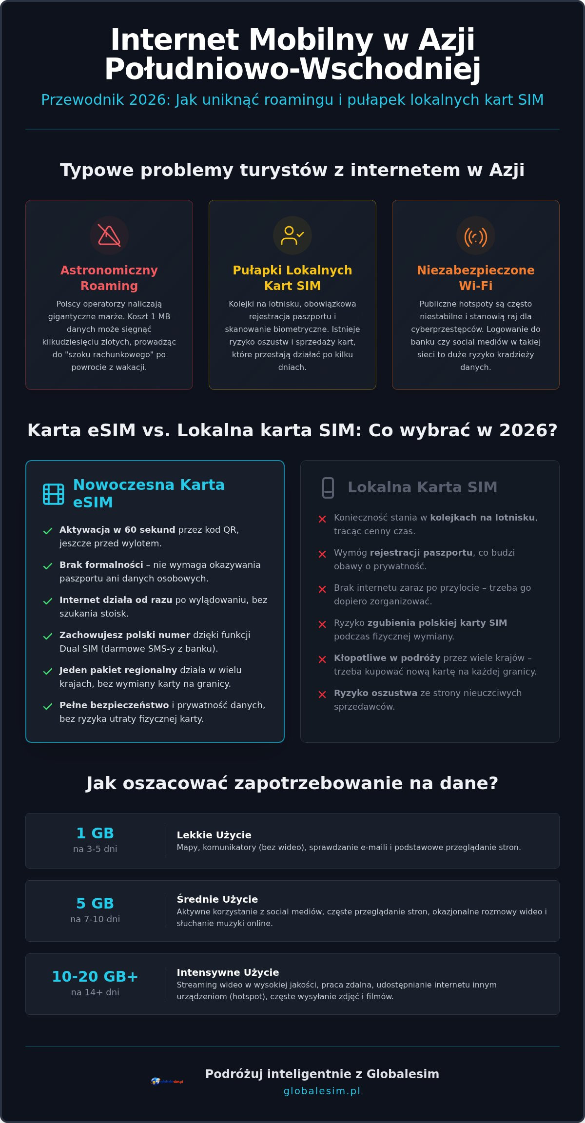 Internet mobilny w Azji Południowo-Wschodniej: Kompletny przewodnik 2026