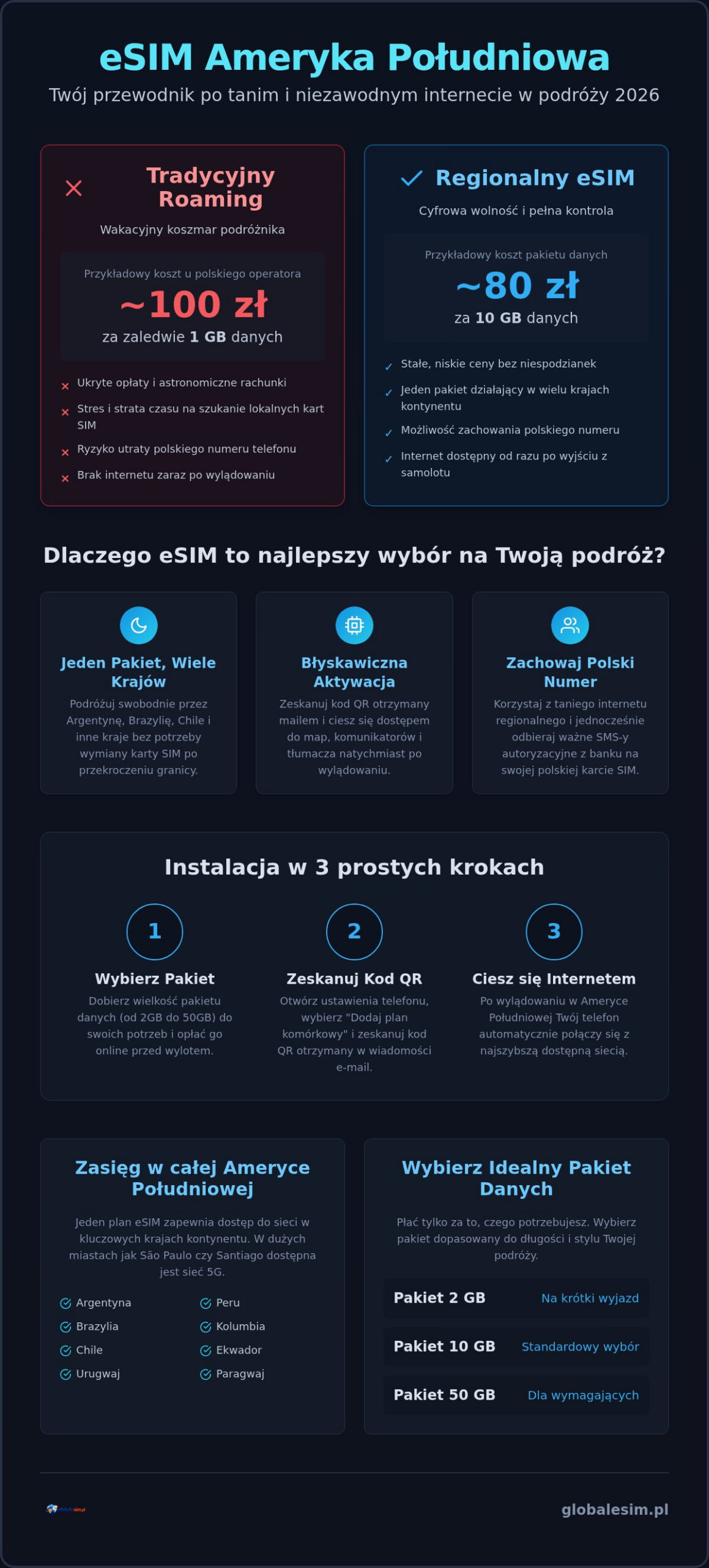 ESIM Ameryka Południowa: Kompletny przewodnik po internecie w podróży (2026)