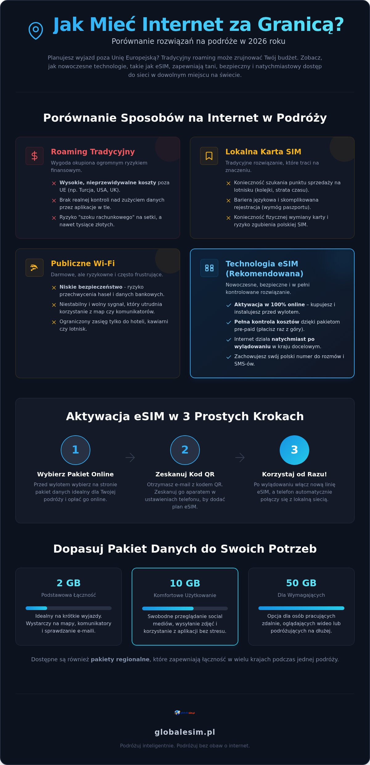 Jak mieć internet w telefonie za granicą? Kompletny przewodnik 2026
