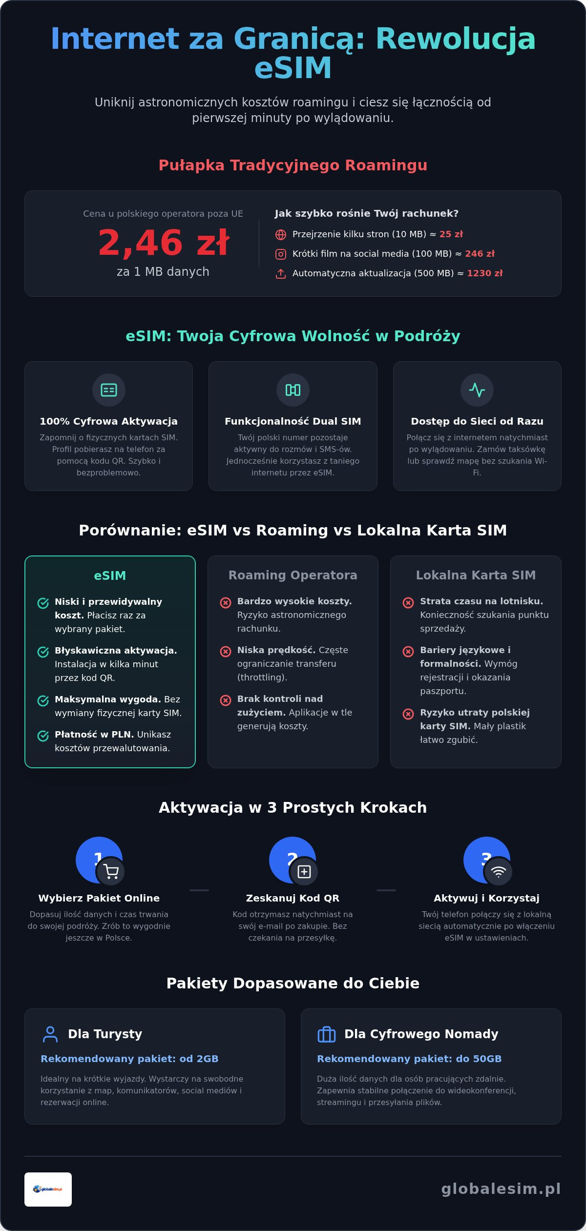 Szybki internet mobilny za granicą: Kompletny przewodnik po eSIM w 2026 roku
