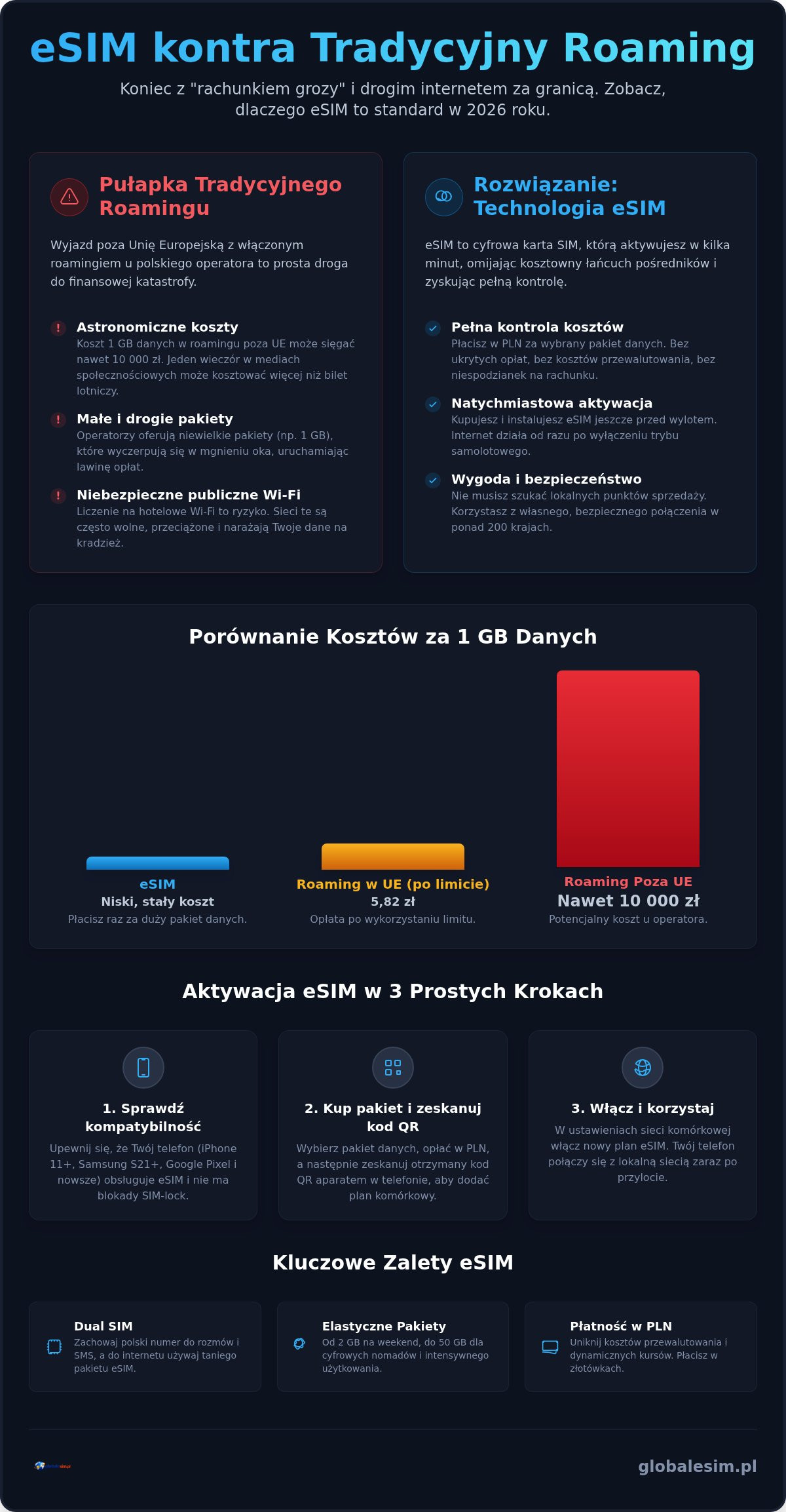 ESIM zamiast roamingu operatora: Jak oszczędzić na internecie za granicą w 2026 roku?
