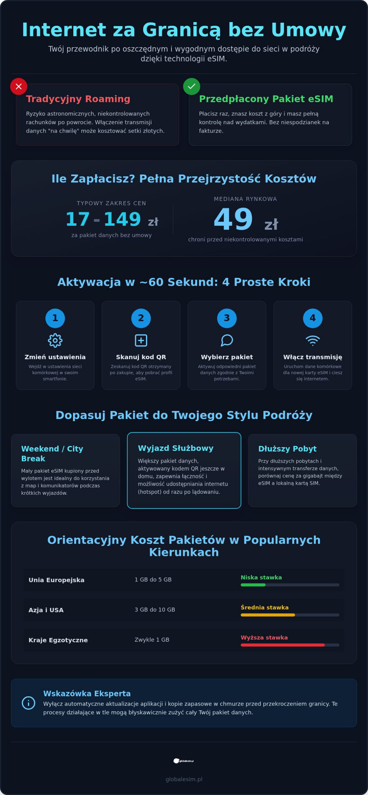 Internet za granicą bez abonamentu: pakiety danych i ceny 2026