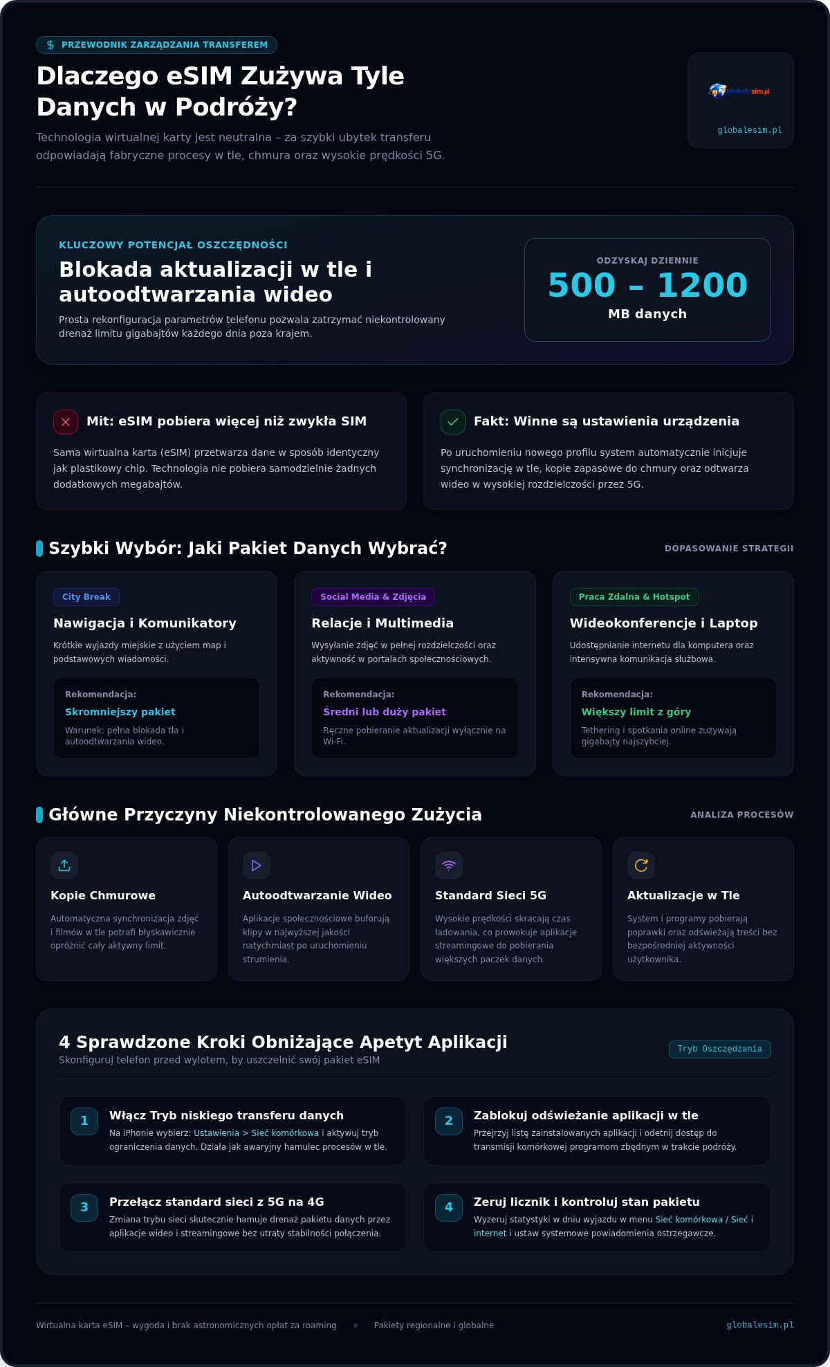 Dlaczego eSIM zużywa tyle danych? Sprawdź nasz poradnik